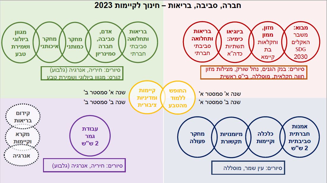 מפת לימודים קיימות תואר שני