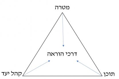 דיאגרמת משולש הוראה