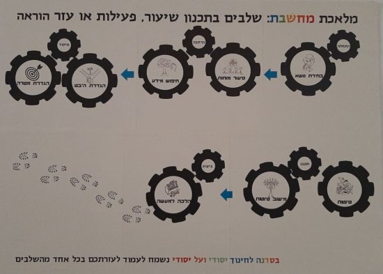 מלאכת מחשבת: שלבים בתכנון שיעור, פעילות או עזר הוראה 